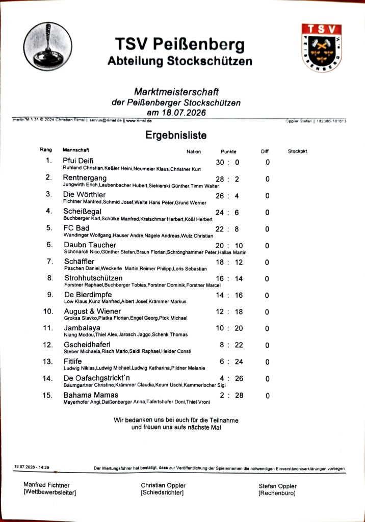 Ergebnisliste, 15. Mannschafen waren dabei.